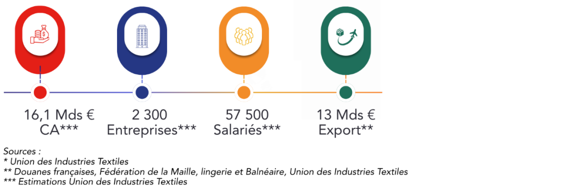 chiffres clés France 2021